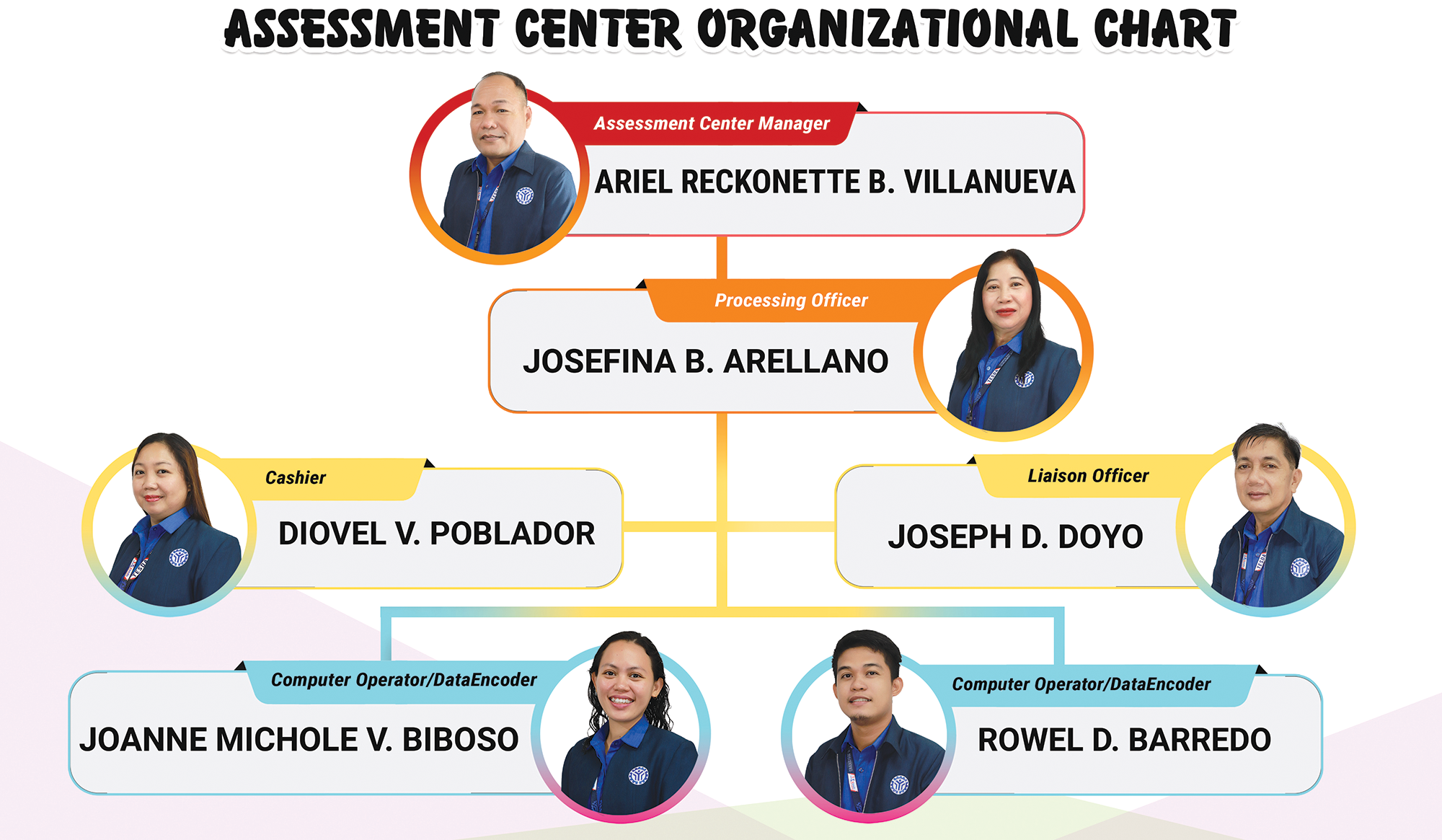 Assessment Center Organizational Chart. Assessment Center Manager (Ariel Reckonette B. Villanueva), Processing Officer ( Josefina B. Arellano), Cashier ( DIovel V. Poblador), Liaison Officer (Joseph D. Doyo), Data Encoder (Juana Michole V. Biboso and Rowel D. Barredo).